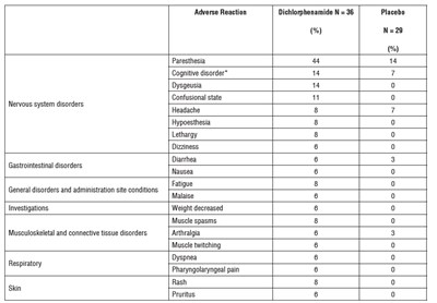 Diclorophenamide-table 1.jpg (Diclorophenamide Table 1)